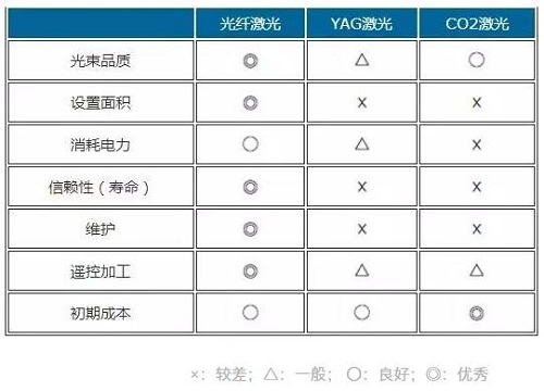 光纖激光、YAG激光、光纖激光對(duì)比參照表