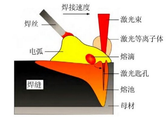船舶制造，激光讓電弧升華